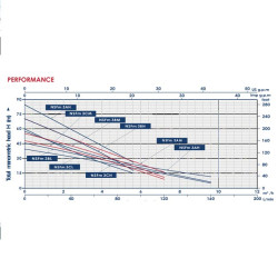 طلمبة تحضير ذاتي 1ف 2ح 1.25/1 nsfm3bh 72m