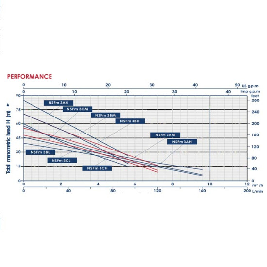 طلمبة تحضير ذاتي 1ف 2ح 1.25/1 nsfm3bh 72m